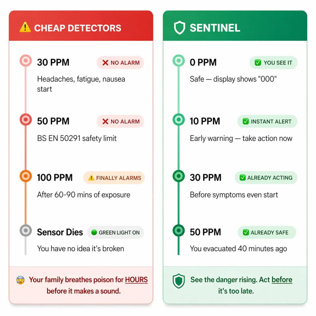 Cheap detectors stay silent until 50 to 100 PPM; Sentinel shows the danger rising from 0 PPM